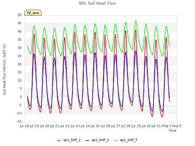 plot of SP1 Soil Heat Flux