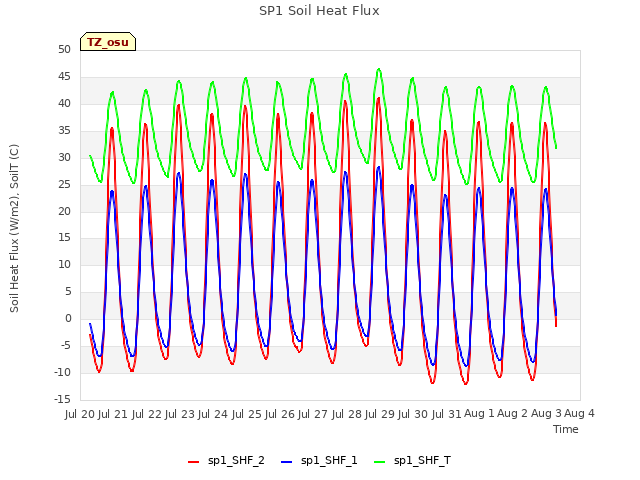 plot of SP1 Soil Heat Flux