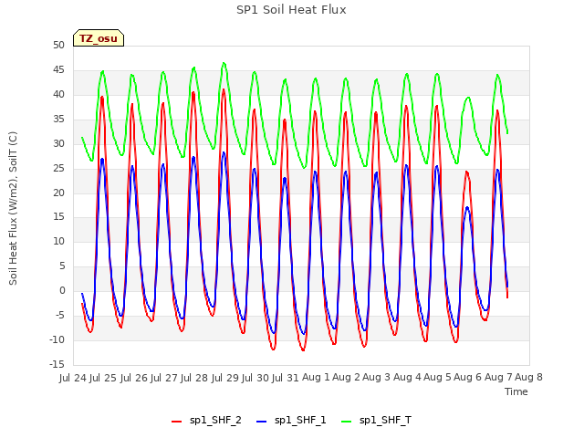 plot of SP1 Soil Heat Flux