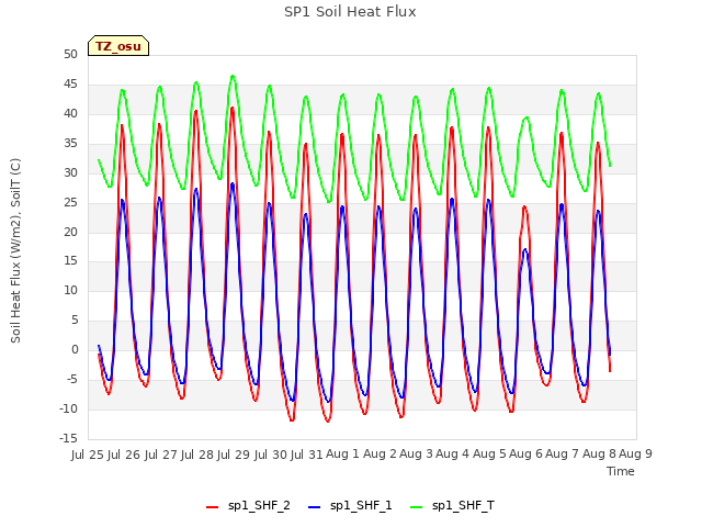 plot of SP1 Soil Heat Flux