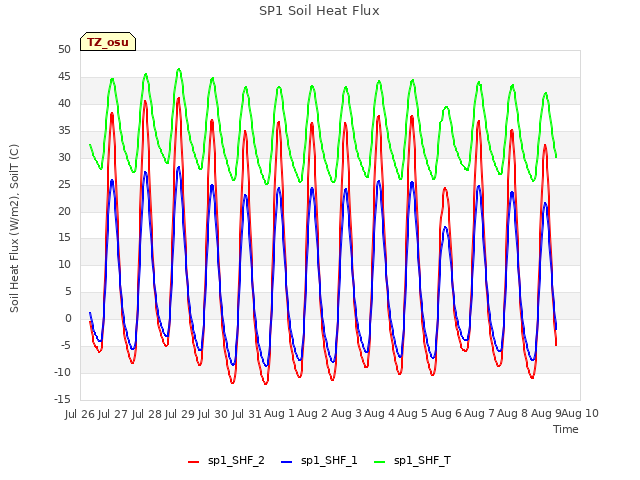plot of SP1 Soil Heat Flux