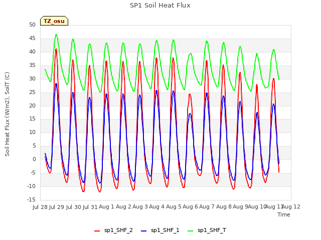 plot of SP1 Soil Heat Flux