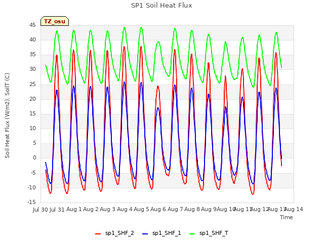 plot of SP1 Soil Heat Flux