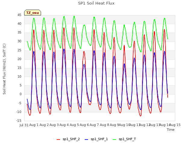 plot of SP1 Soil Heat Flux