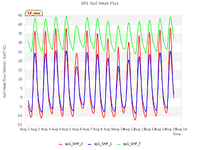 plot of SP1 Soil Heat Flux