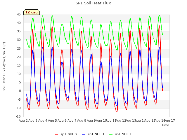 plot of SP1 Soil Heat Flux