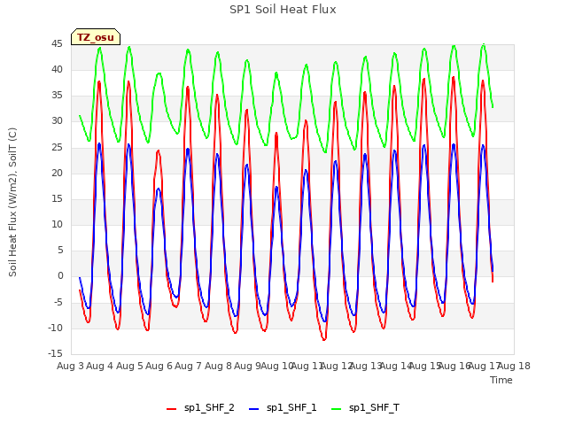 plot of SP1 Soil Heat Flux