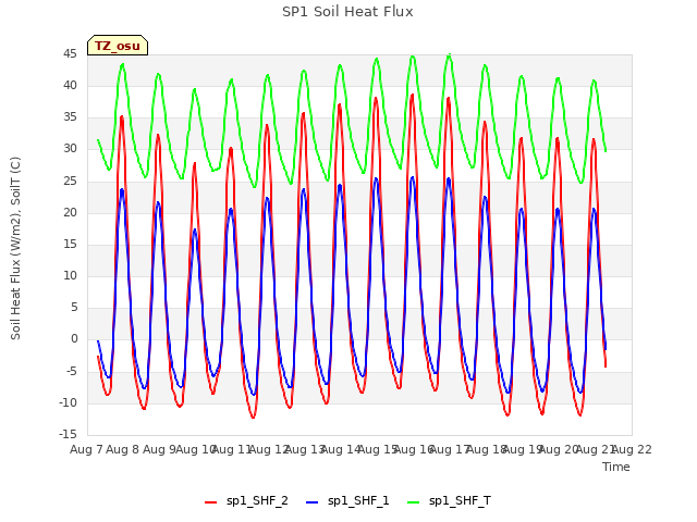 plot of SP1 Soil Heat Flux