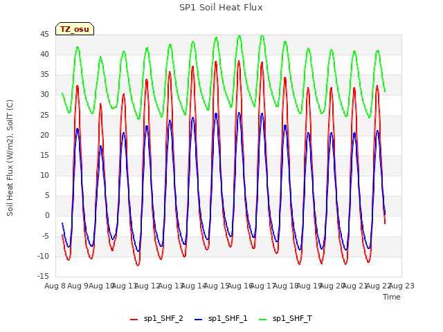 plot of SP1 Soil Heat Flux