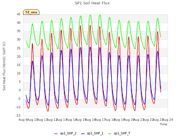 plot of SP1 Soil Heat Flux