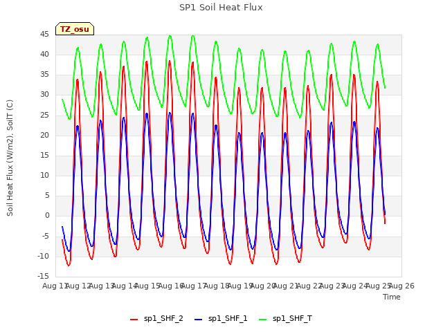 plot of SP1 Soil Heat Flux