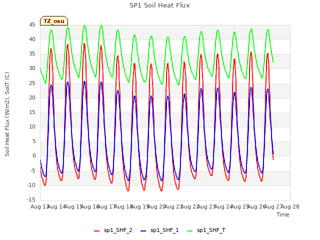 plot of SP1 Soil Heat Flux