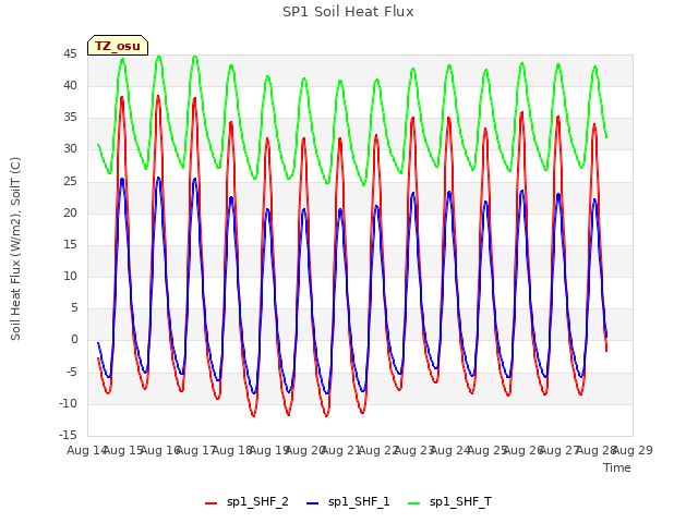 plot of SP1 Soil Heat Flux