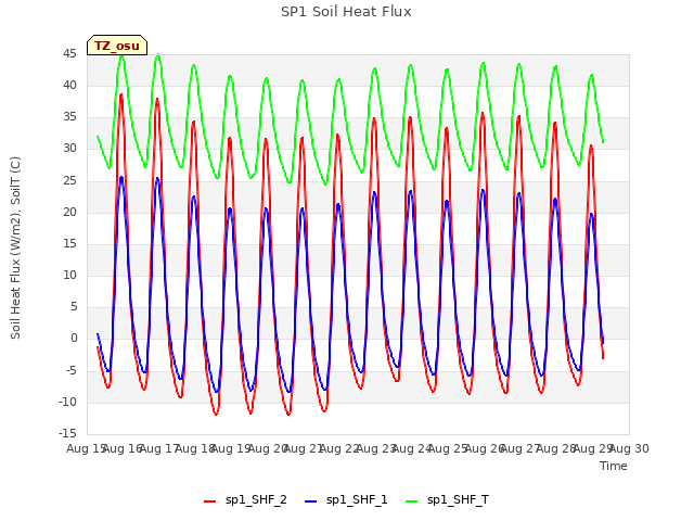 plot of SP1 Soil Heat Flux