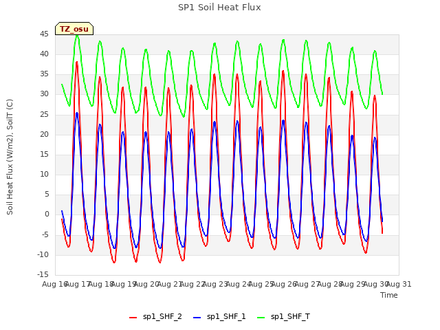 plot of SP1 Soil Heat Flux