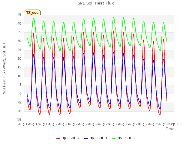 plot of SP1 Soil Heat Flux