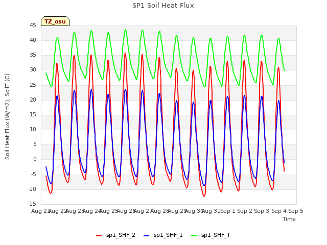 plot of SP1 Soil Heat Flux