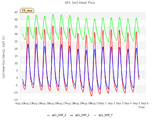 plot of SP1 Soil Heat Flux