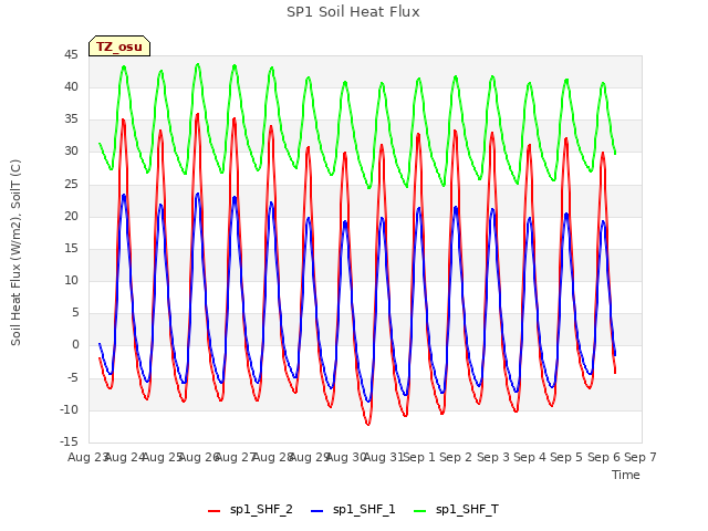 plot of SP1 Soil Heat Flux