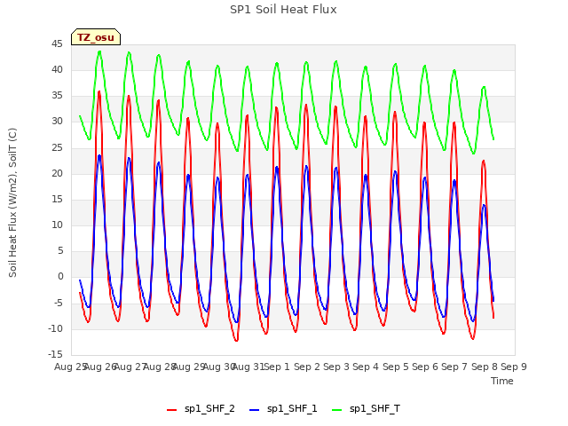 plot of SP1 Soil Heat Flux