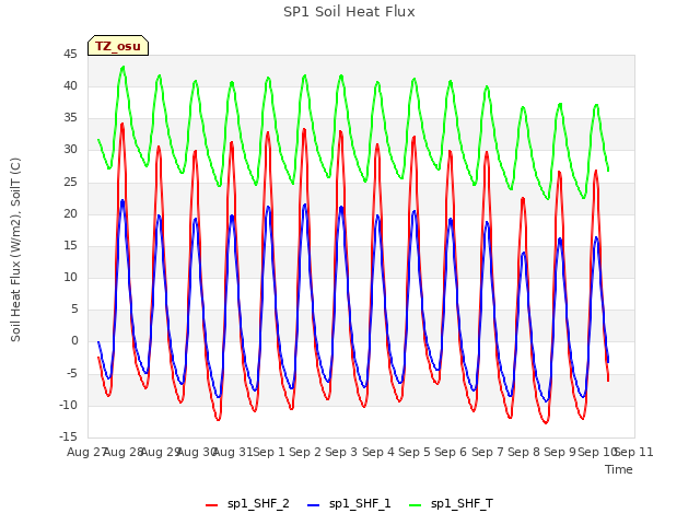 plot of SP1 Soil Heat Flux