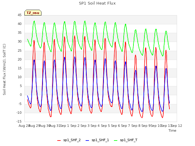 plot of SP1 Soil Heat Flux