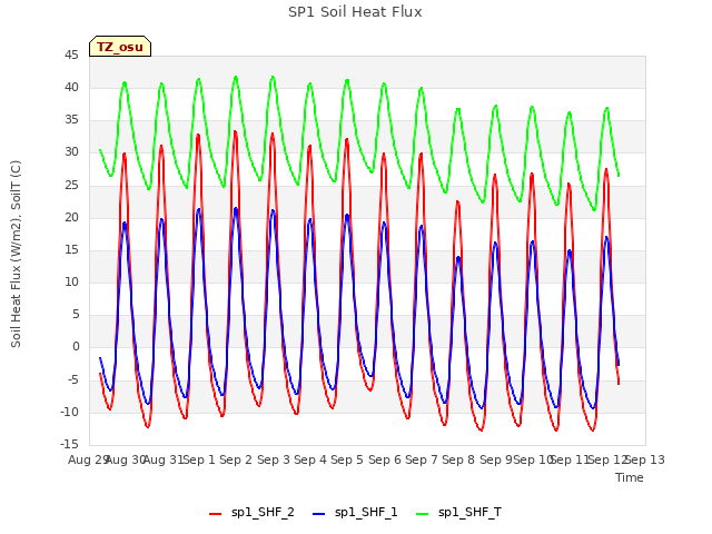 plot of SP1 Soil Heat Flux