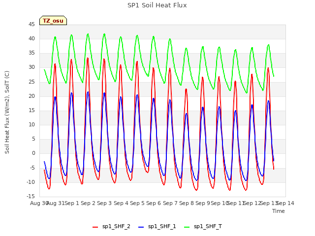 plot of SP1 Soil Heat Flux