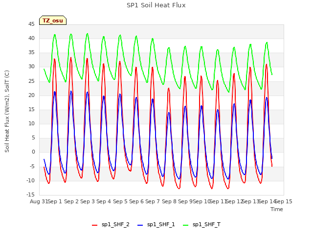 plot of SP1 Soil Heat Flux