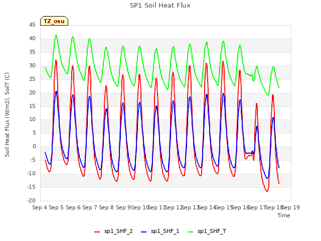 plot of SP1 Soil Heat Flux