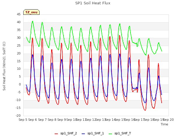 plot of SP1 Soil Heat Flux