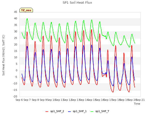 plot of SP1 Soil Heat Flux