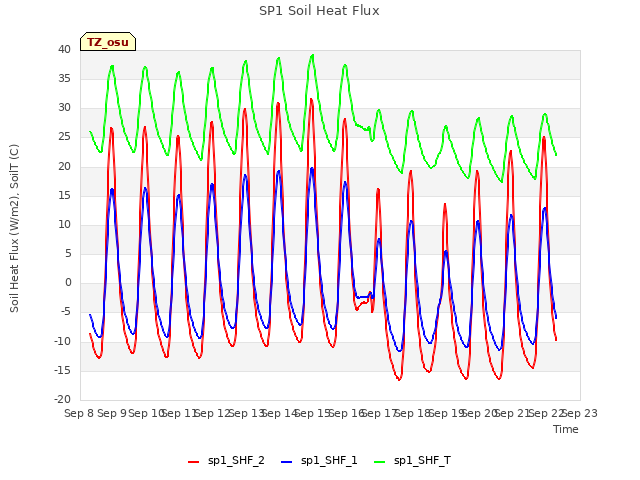 plot of SP1 Soil Heat Flux