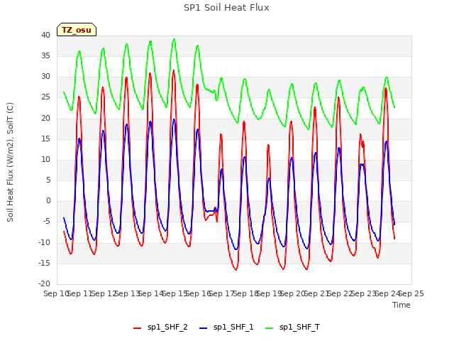 plot of SP1 Soil Heat Flux