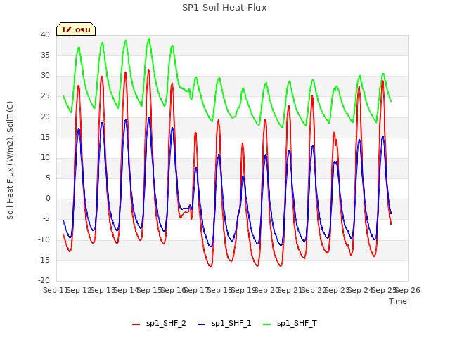 plot of SP1 Soil Heat Flux