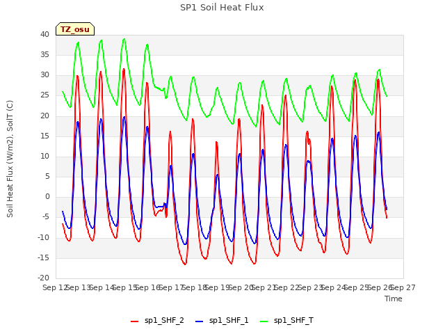 plot of SP1 Soil Heat Flux