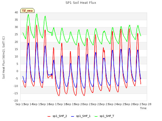 plot of SP1 Soil Heat Flux