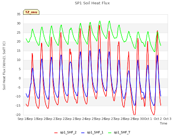 plot of SP1 Soil Heat Flux