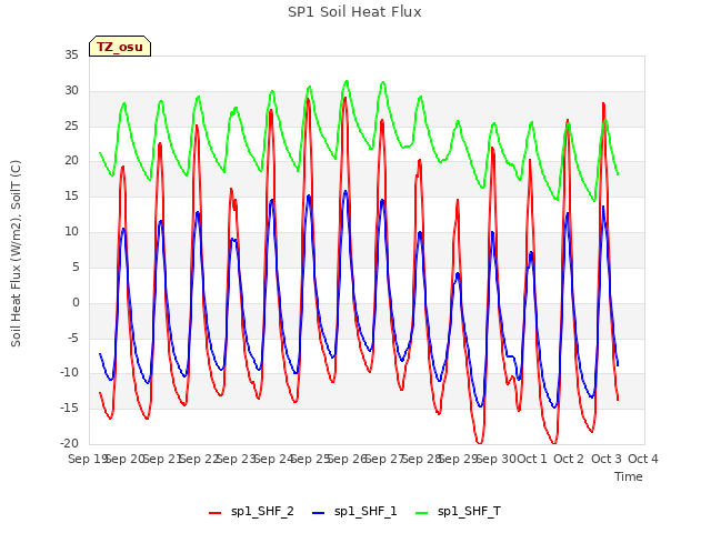 plot of SP1 Soil Heat Flux