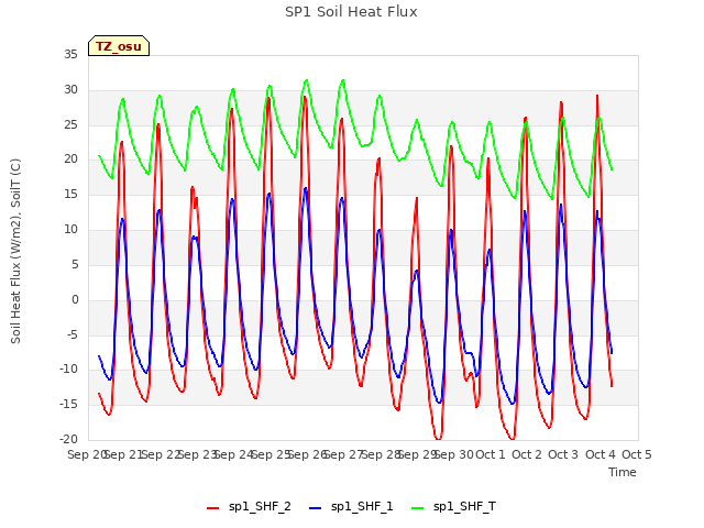 plot of SP1 Soil Heat Flux