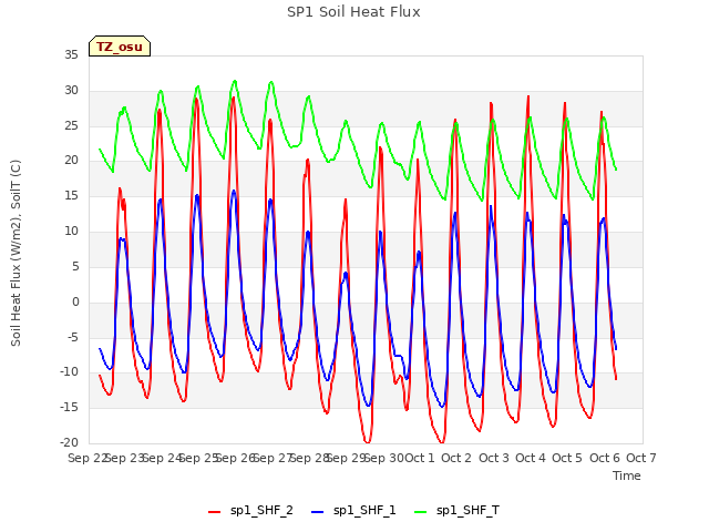 plot of SP1 Soil Heat Flux