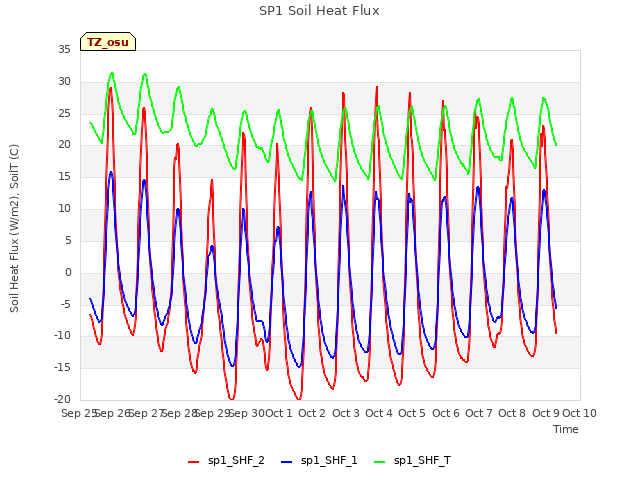 plot of SP1 Soil Heat Flux