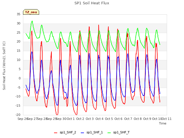 plot of SP1 Soil Heat Flux