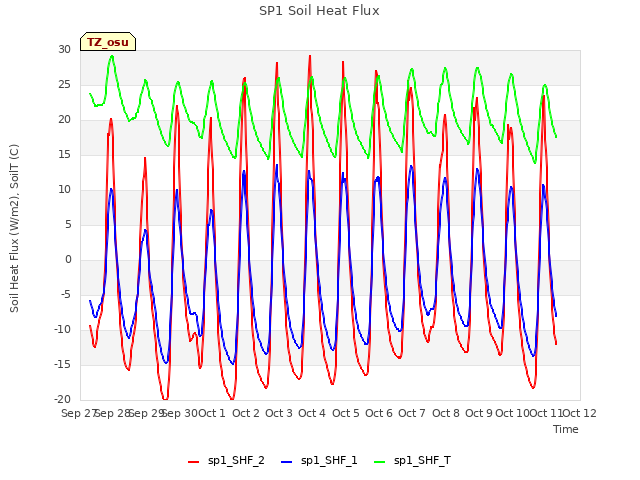 plot of SP1 Soil Heat Flux