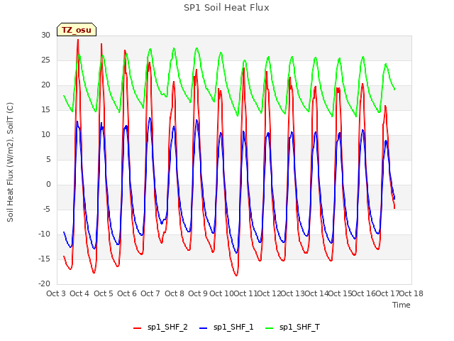 plot of SP1 Soil Heat Flux