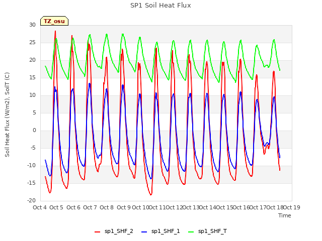 plot of SP1 Soil Heat Flux