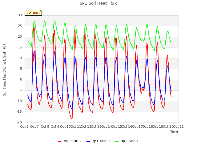 plot of SP1 Soil Heat Flux