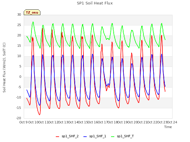 plot of SP1 Soil Heat Flux