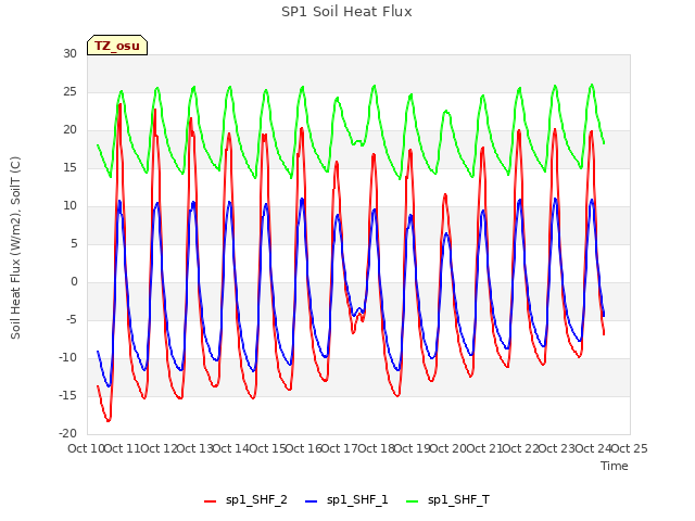 plot of SP1 Soil Heat Flux