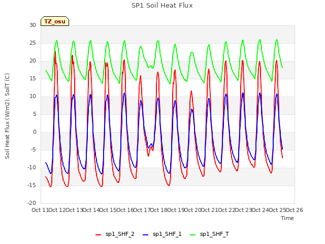 plot of SP1 Soil Heat Flux